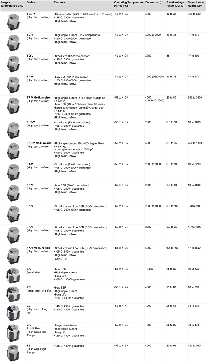 图表 - Panasonic 防振电容器